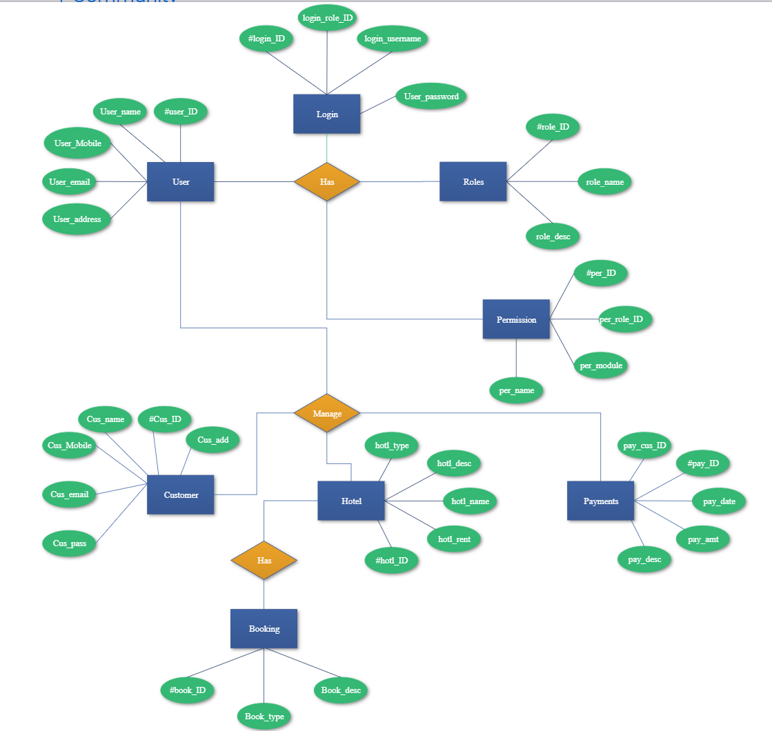 Hotel Management Flowchart Examples Templates EdrawMax