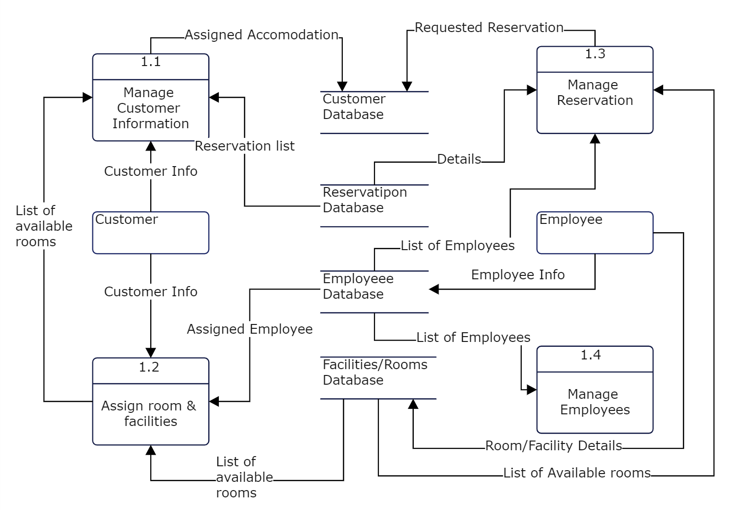 data flow diagram for hotel management