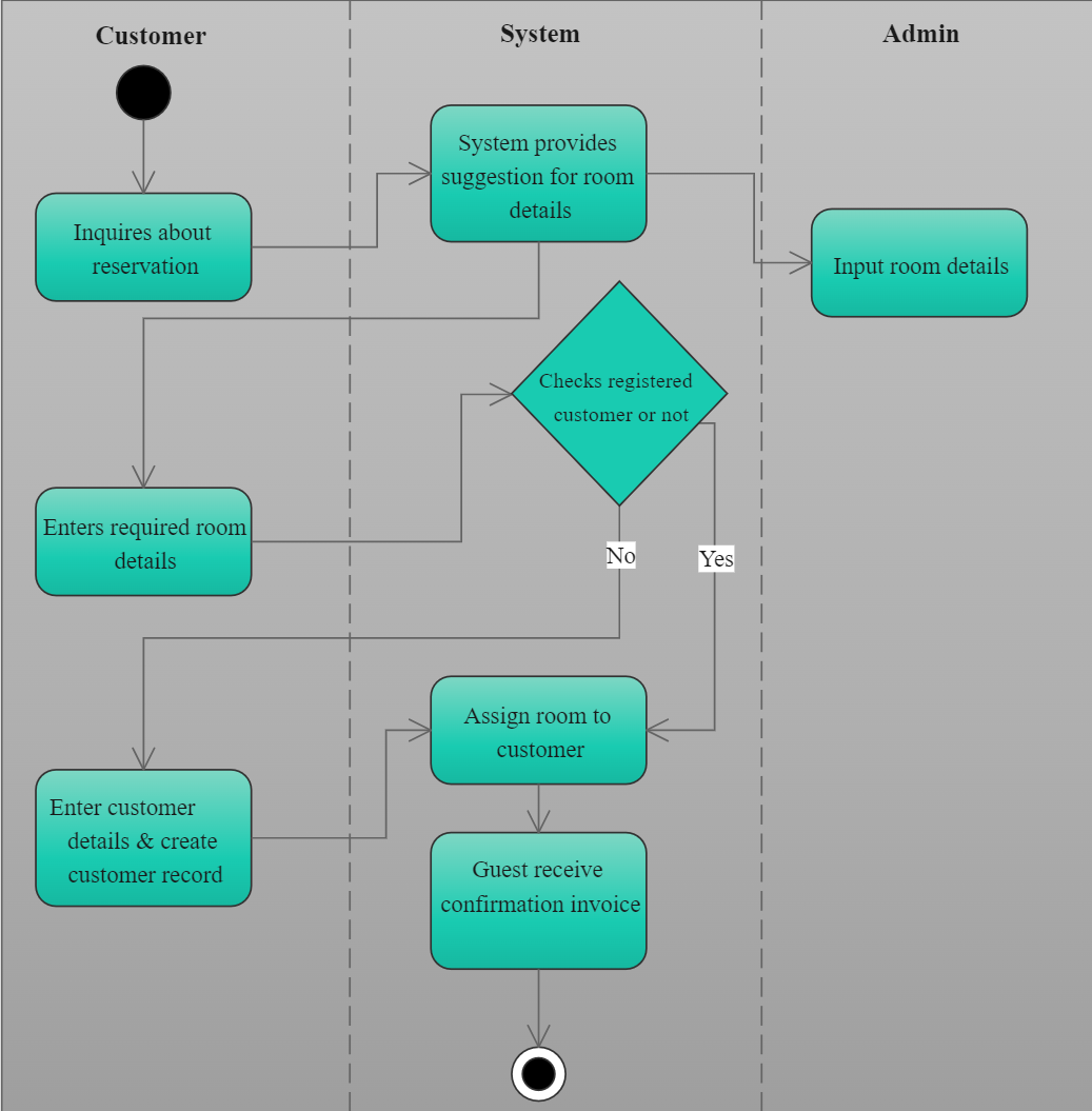 Data Flow Diagram Example For Hotel Management System Makeflowchart Com Sexiz Pix