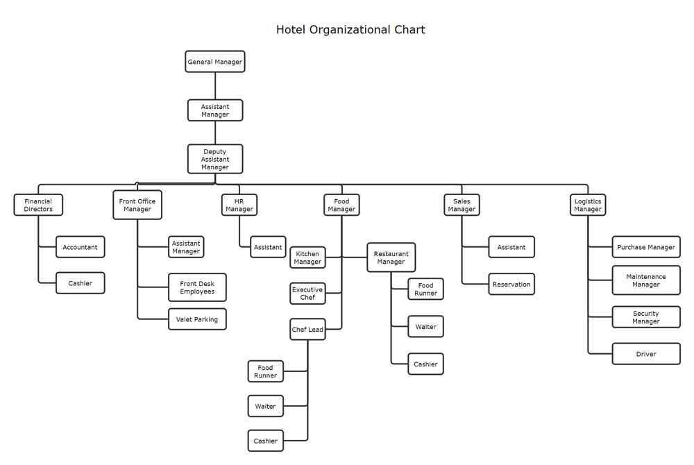 Organigramm eines großen Hotels