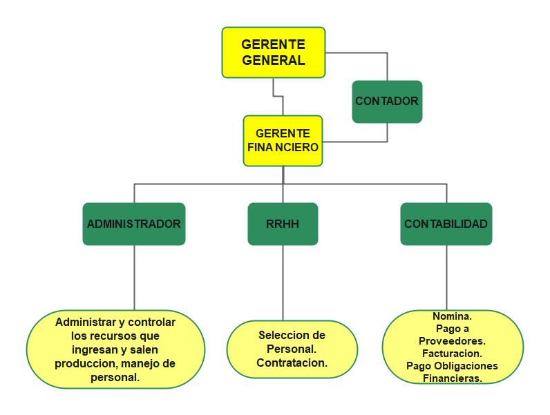 Organigrama de un hotel pequeño