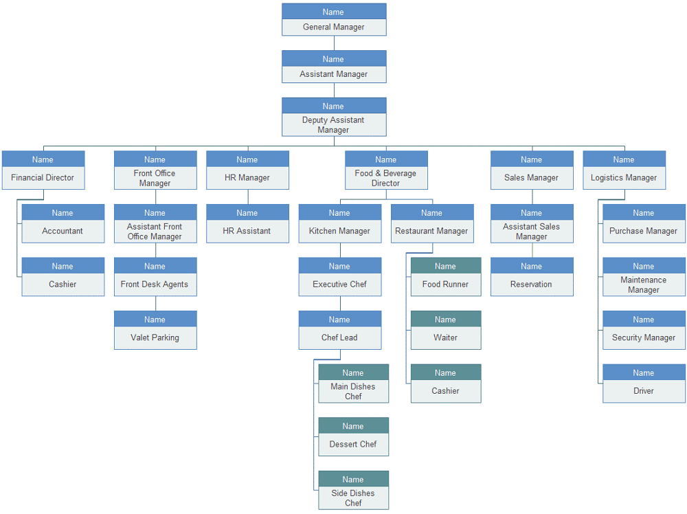 Organigrama de un hotel 5 estrellas