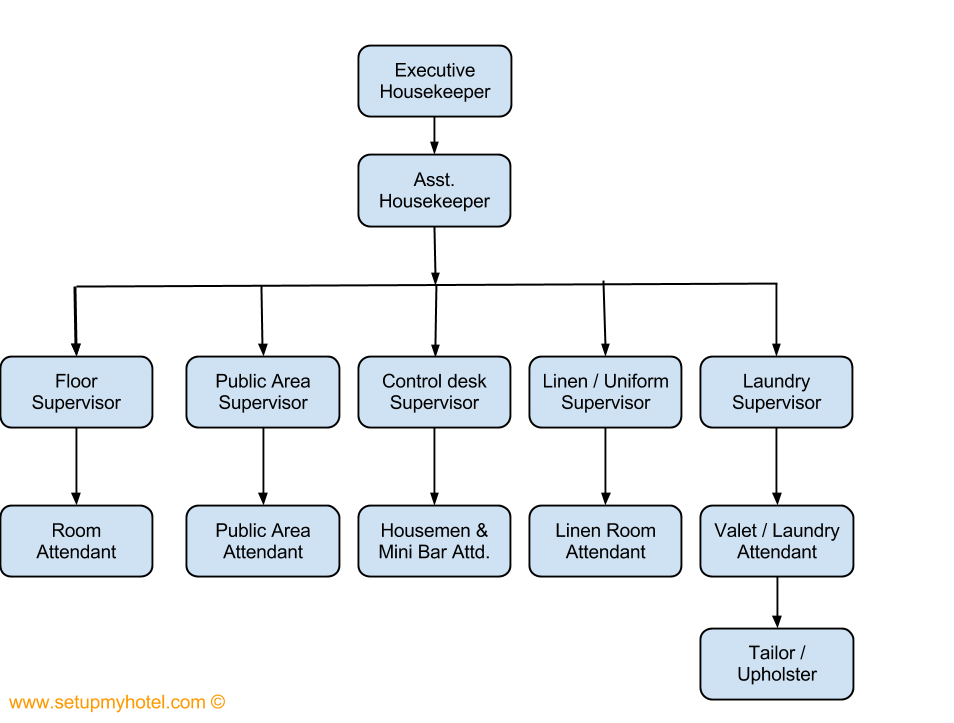 El organigrama del departamento de limpieza