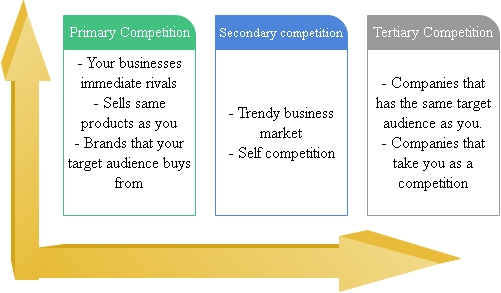 Identify your competitors