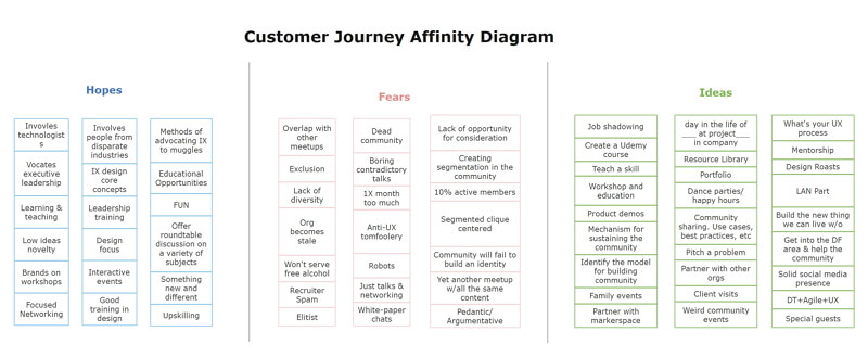 Esempio di diagramma di affinità