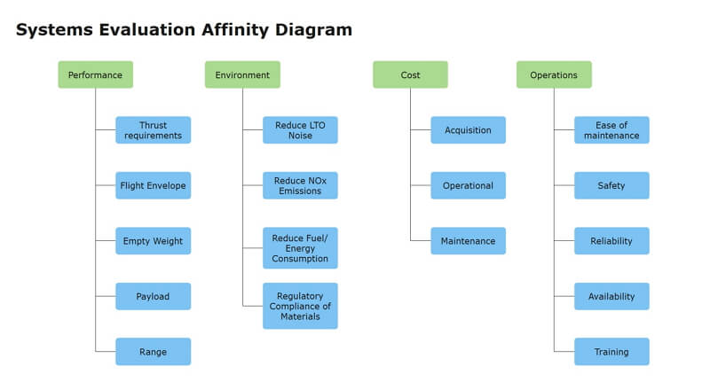 Affinity Diagram example