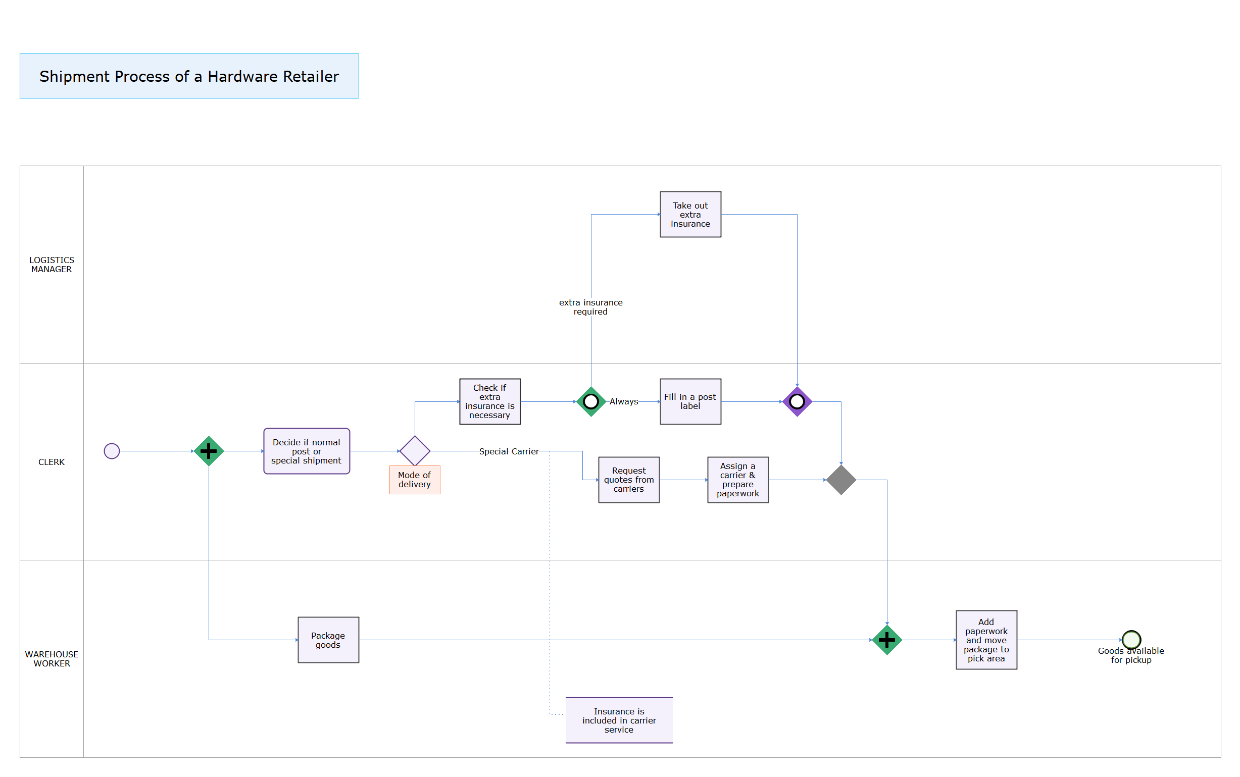 Processo di spedizione di un rivenditore di hardware 