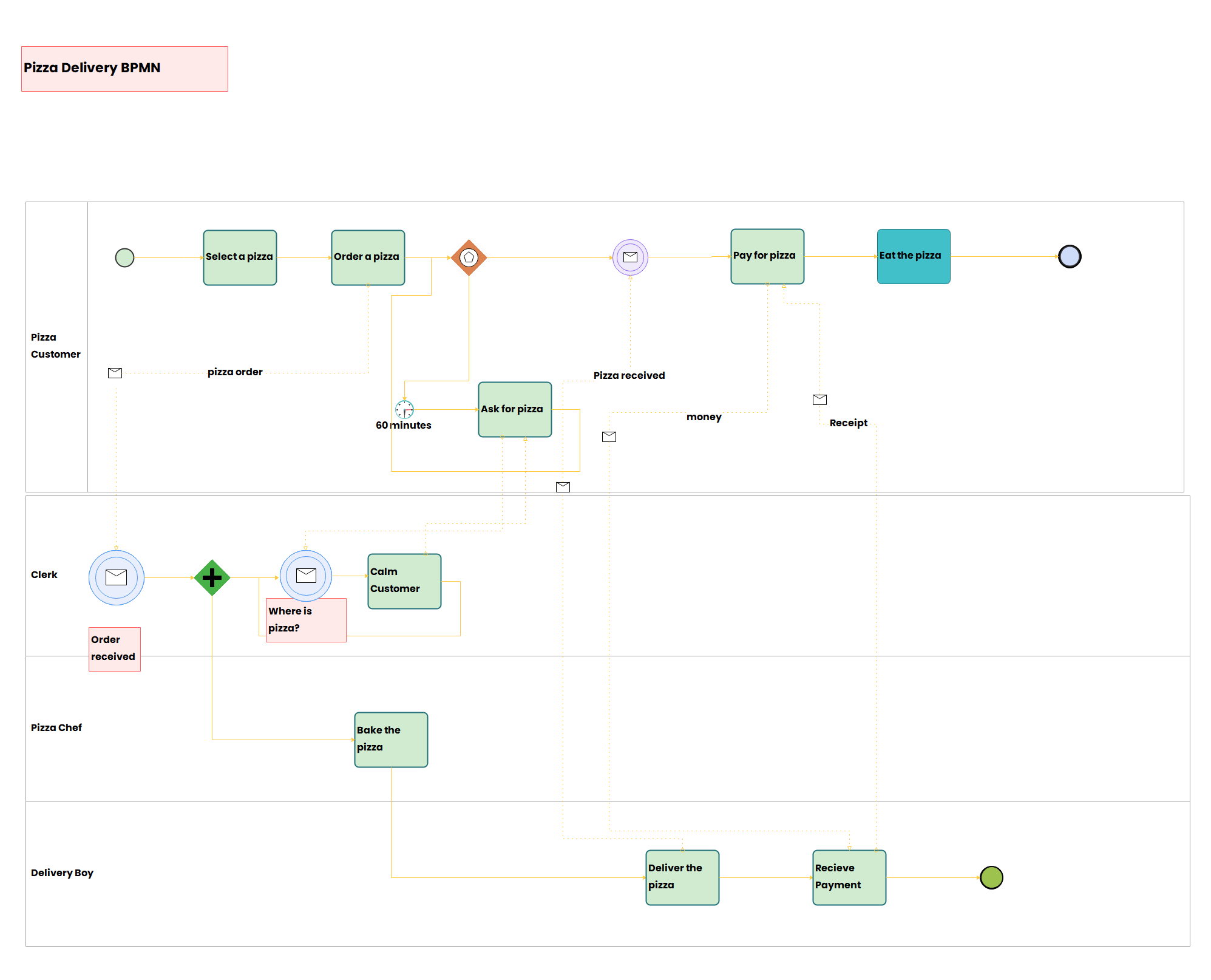 Pizza Delivery BPMN