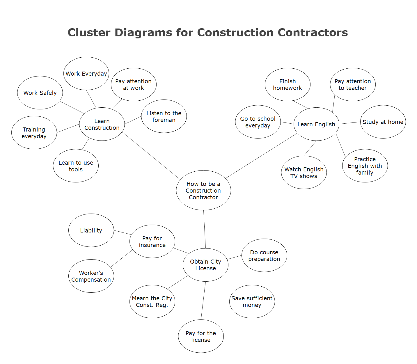 cluster diagrams for writing