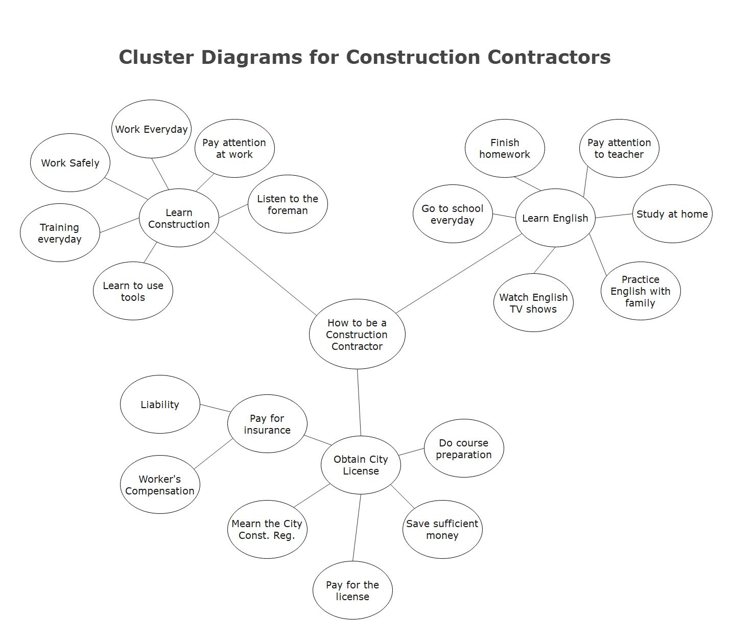 clustering writing