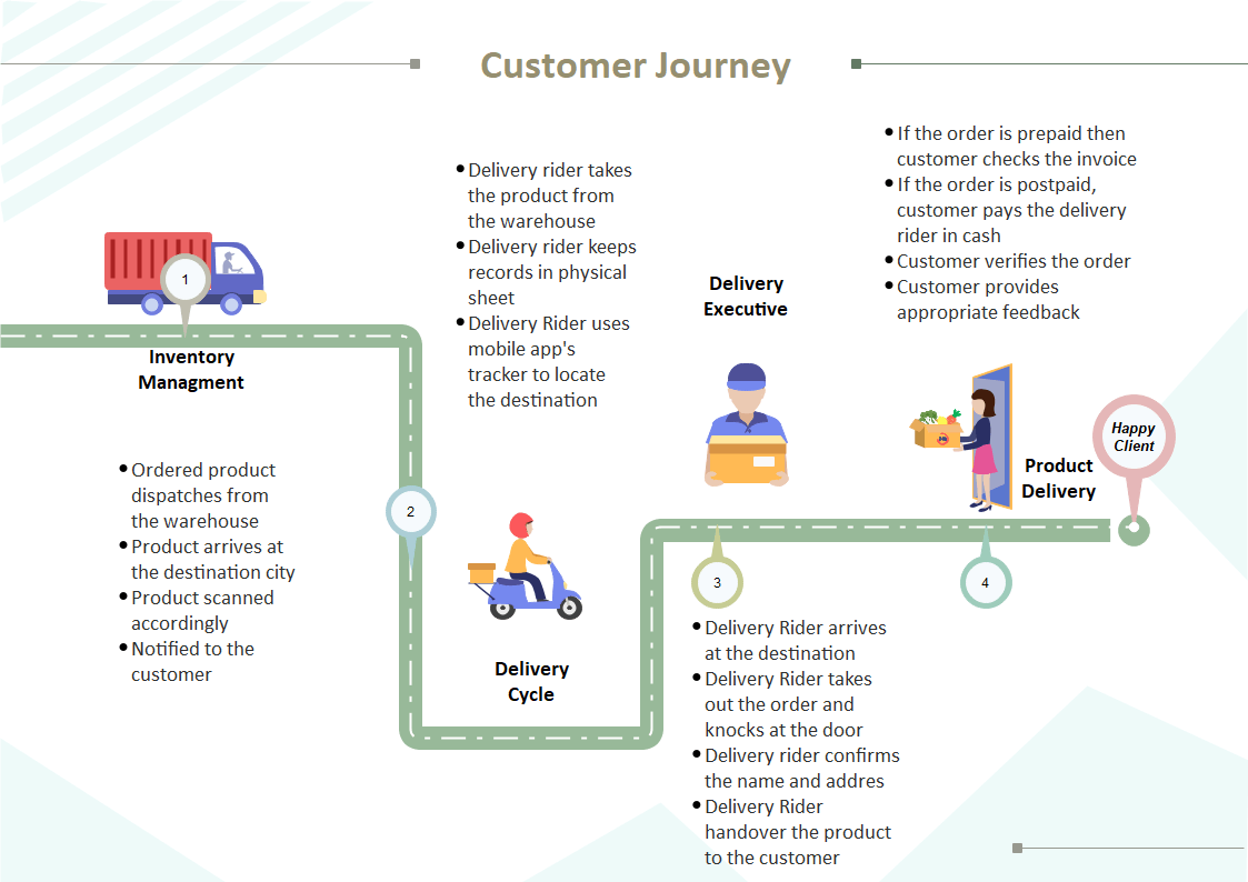 mapa de recorrido del cliente
