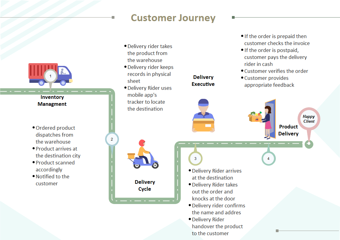 customer journey map example