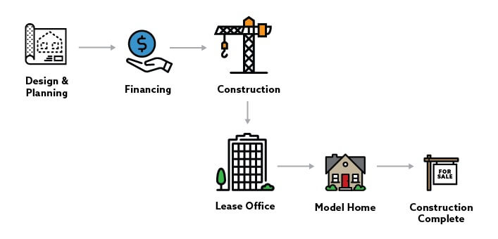 le processus de construction dans une entreprise immobilière