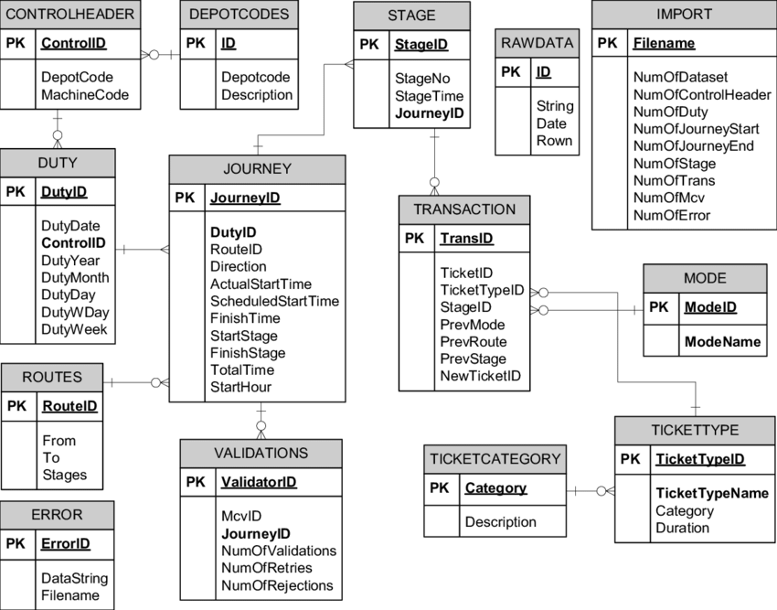 Diagramma ER