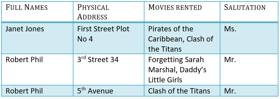 normalization table