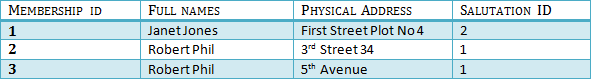 Third Normal Form (3NF)