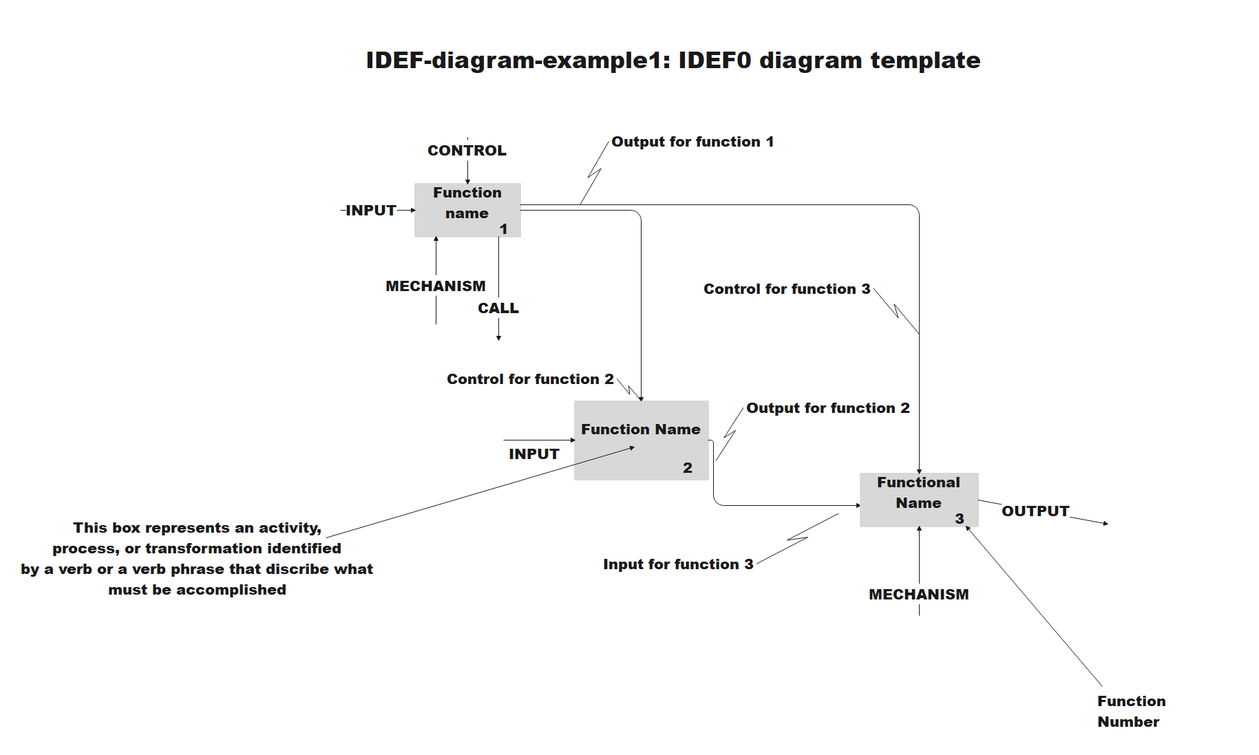 Modello di diagramma IDEF0