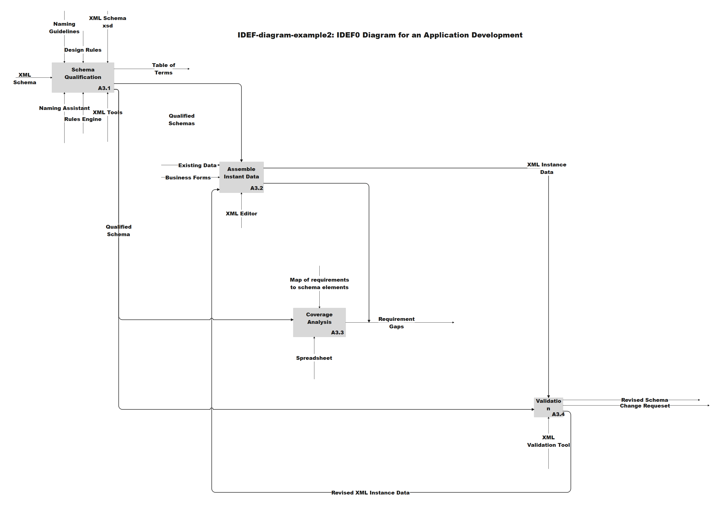 Diagrama IDEF0 para el desarrollo de una aplicación