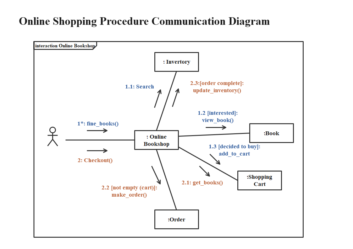 Online-Einkaufsvorgang Kommunikationsdiagramm 1