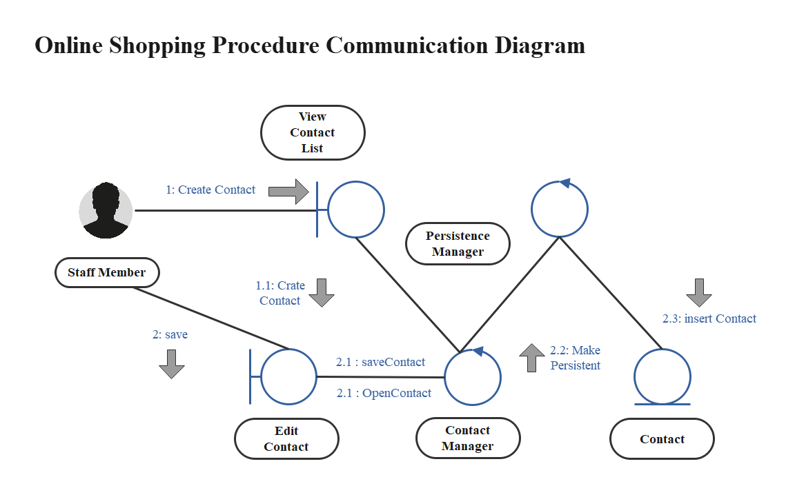 Diagramma di comunicazione della procedura di acquisto online 2