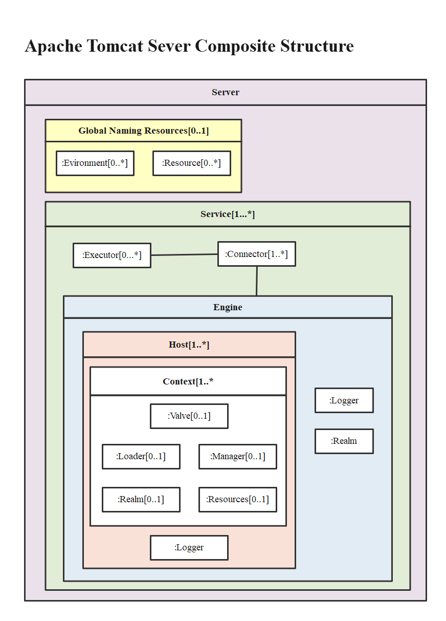 Estrutura Composta de Servidor do Apache Tomcat