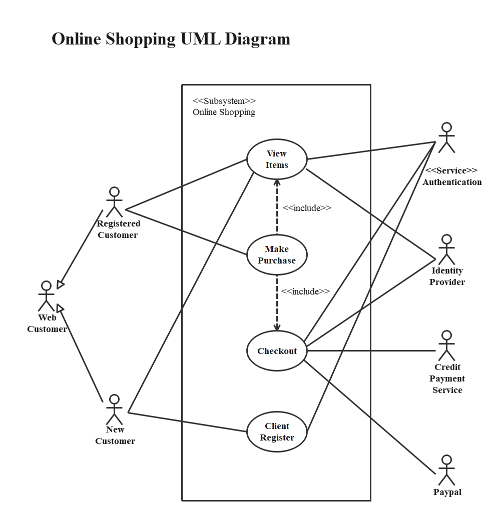 UML-Diagramm für Online-Shopping