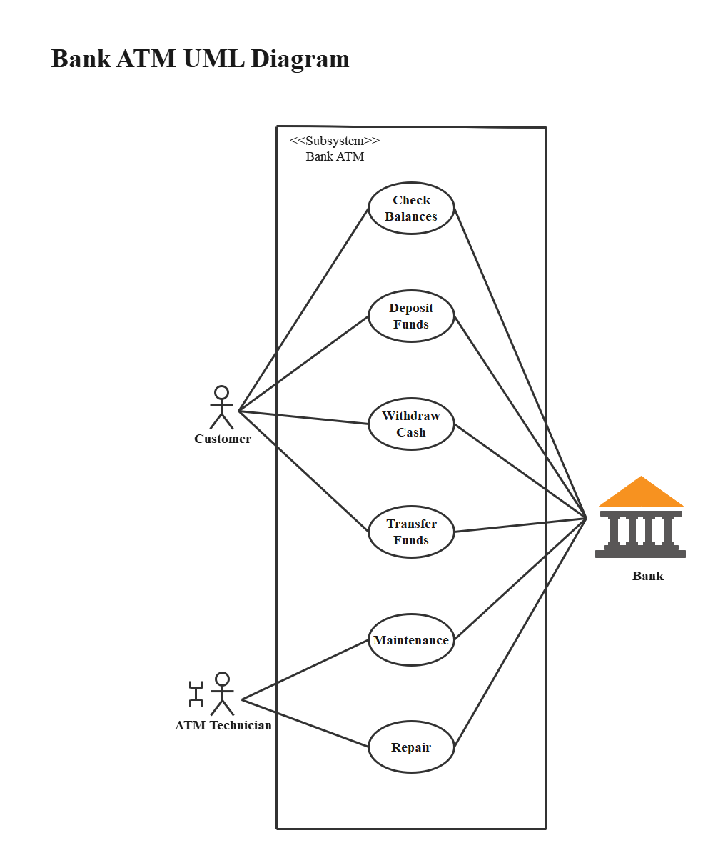 UML Diagram for Bank ATM