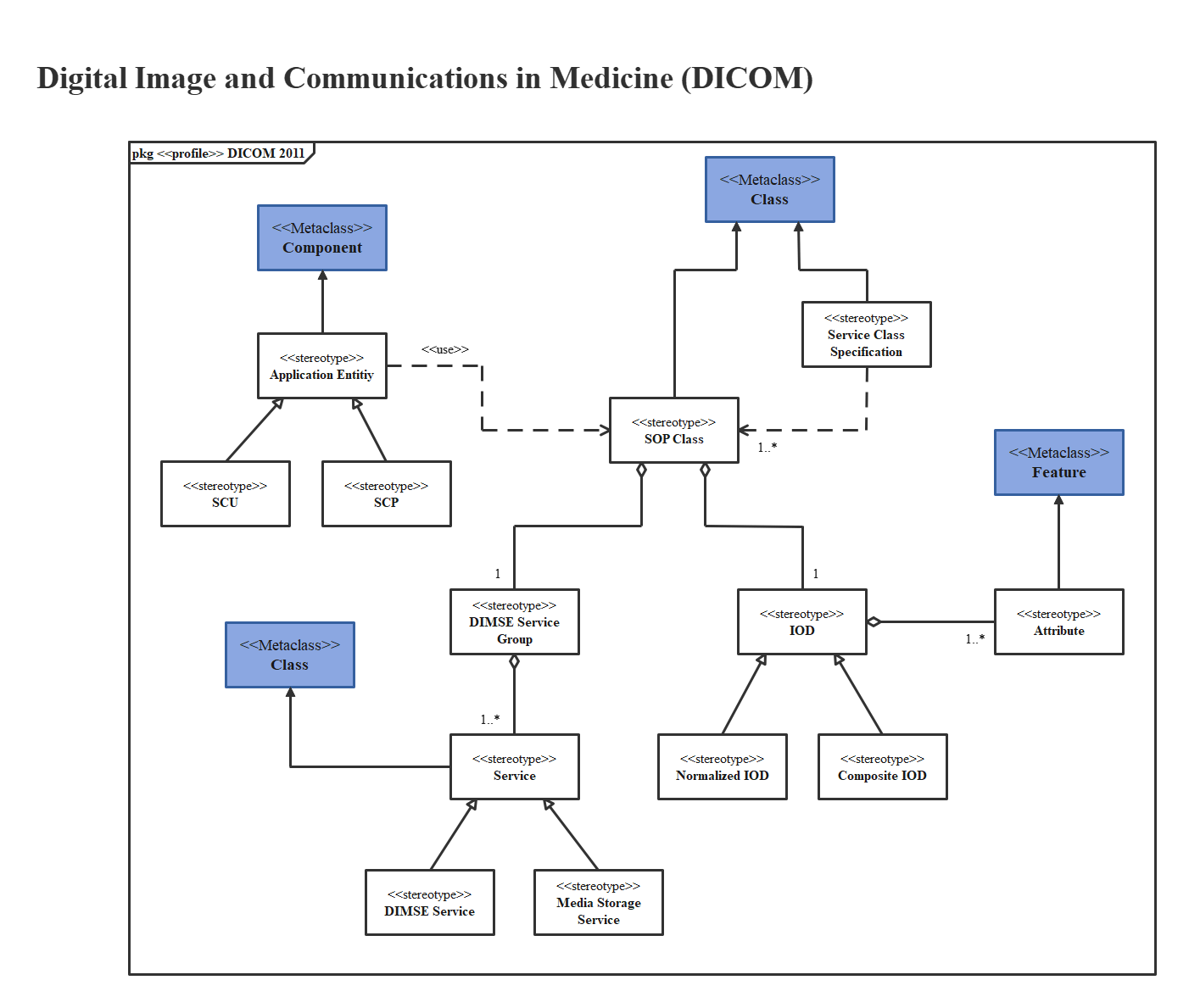 Immagine digitale e comunicazioni in medicina (DICOM)