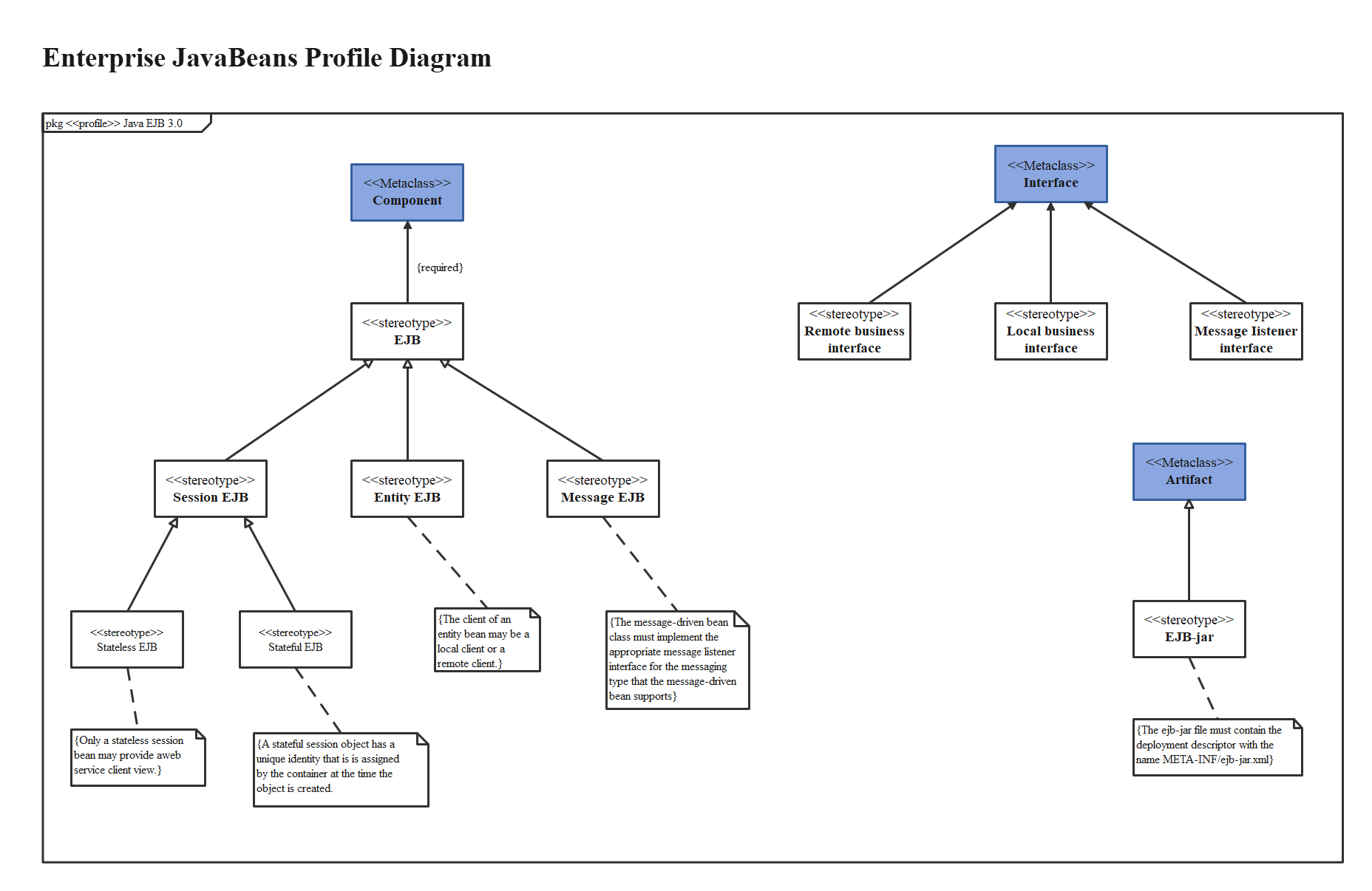 Diagrama de Perfil de Empresa JavaBeans 