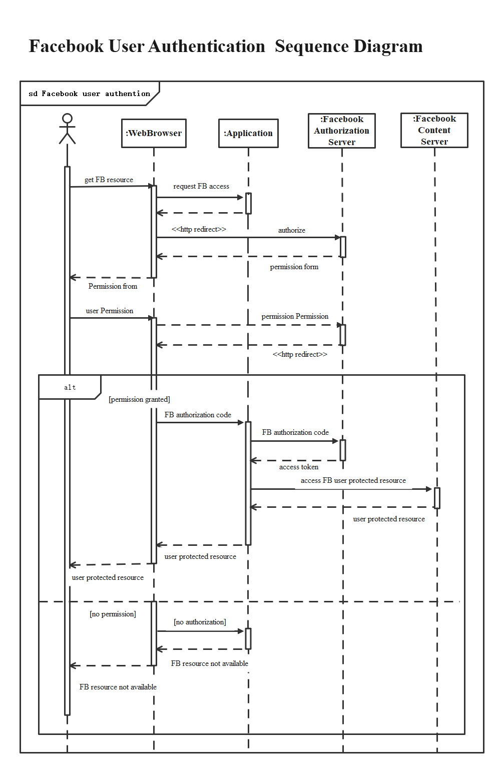 Diagramm der Facebook-Benutzerauthentifizierungssequenz