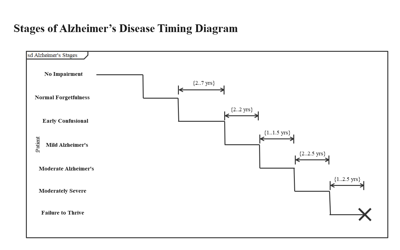 Fasi del diagramma temporale della malattia di Alzheimer