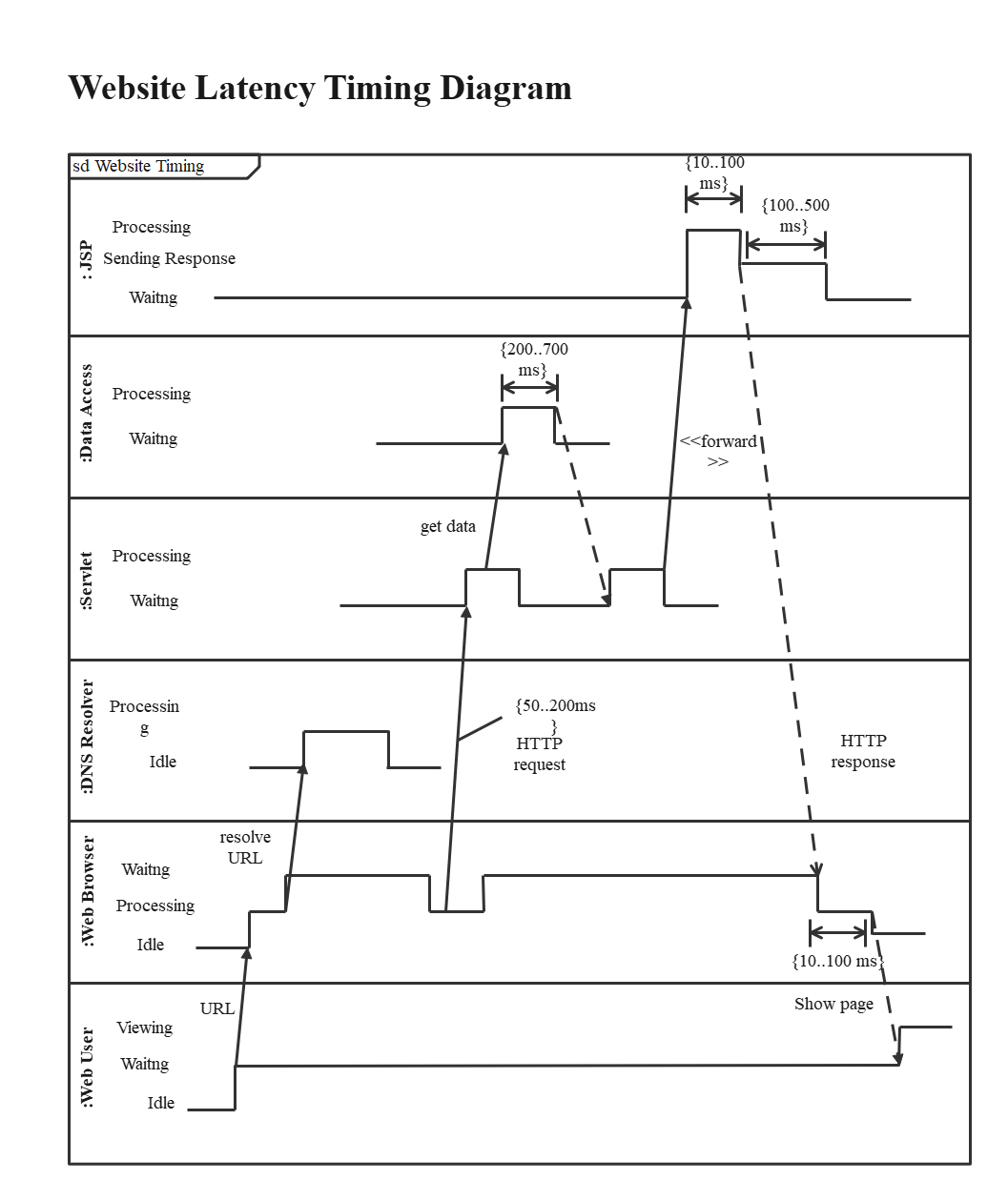 Latenzzeitdiagramm für die Webseite