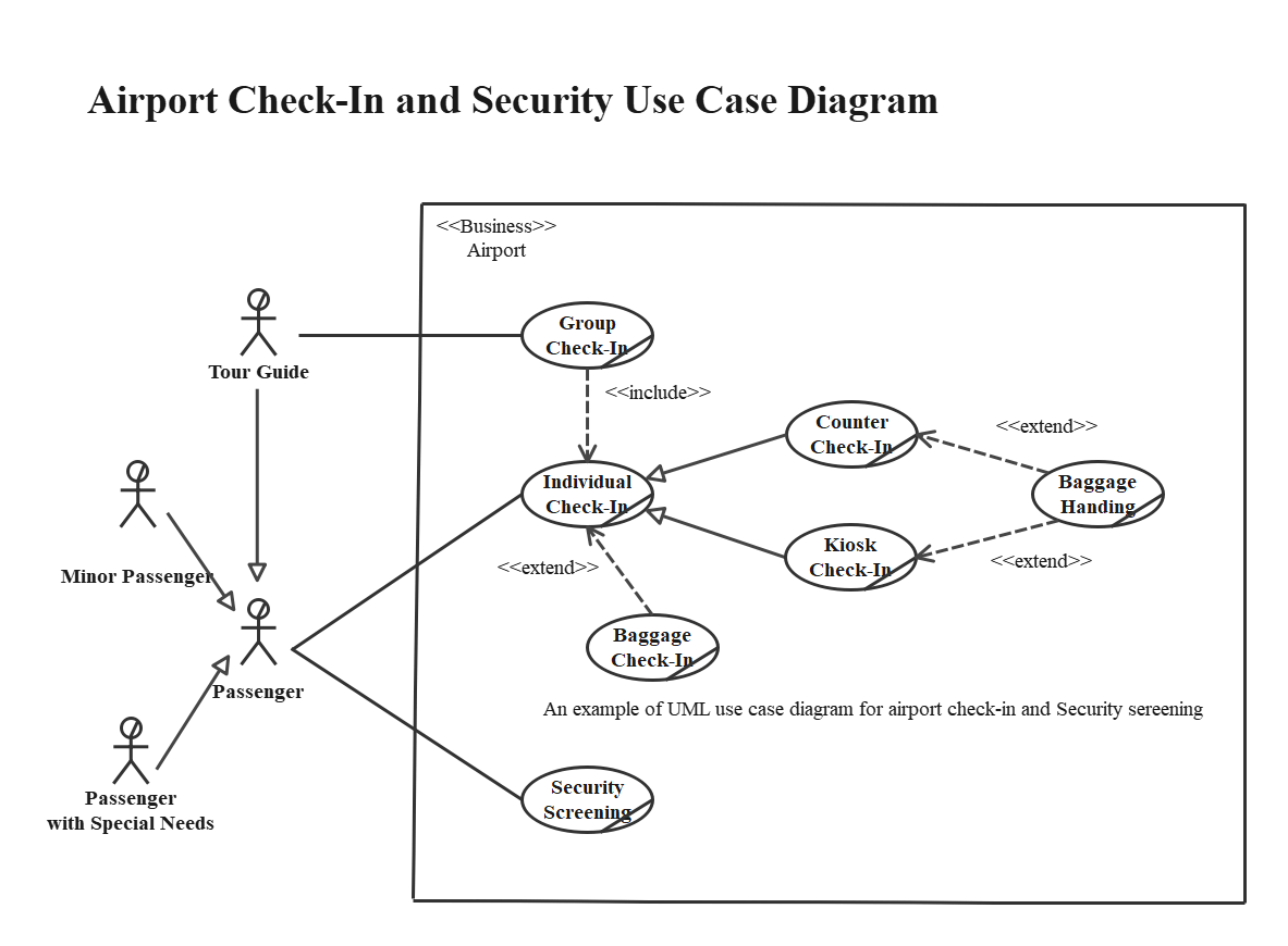 Use Case Diagram Examples