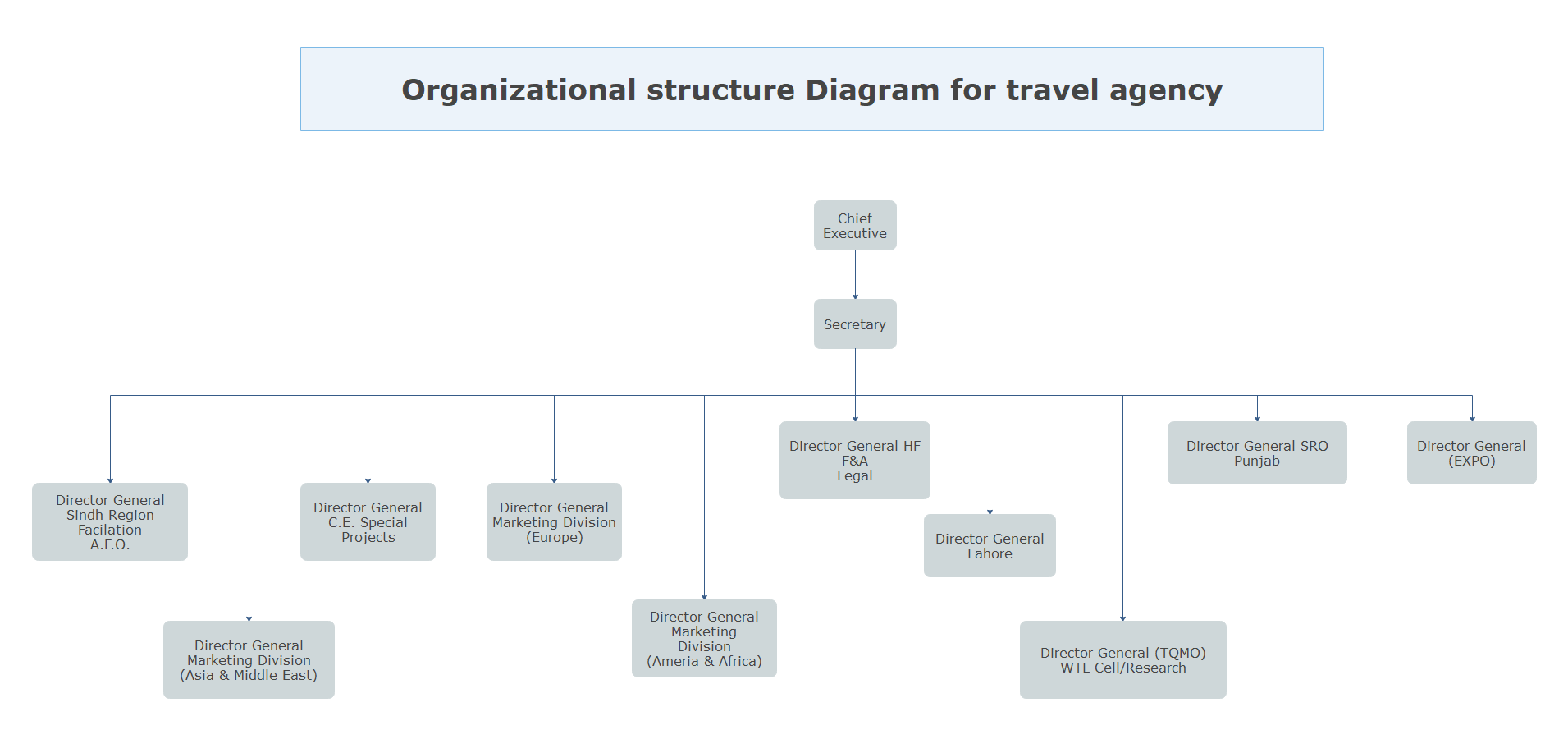 Diagramma della struttura organizzativa per l'agenzia di viaggi