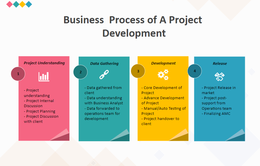 business process example 2