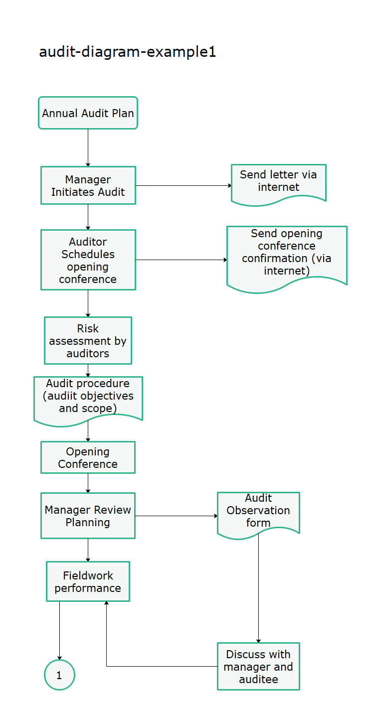 Modèle d'organigramme d'audit 