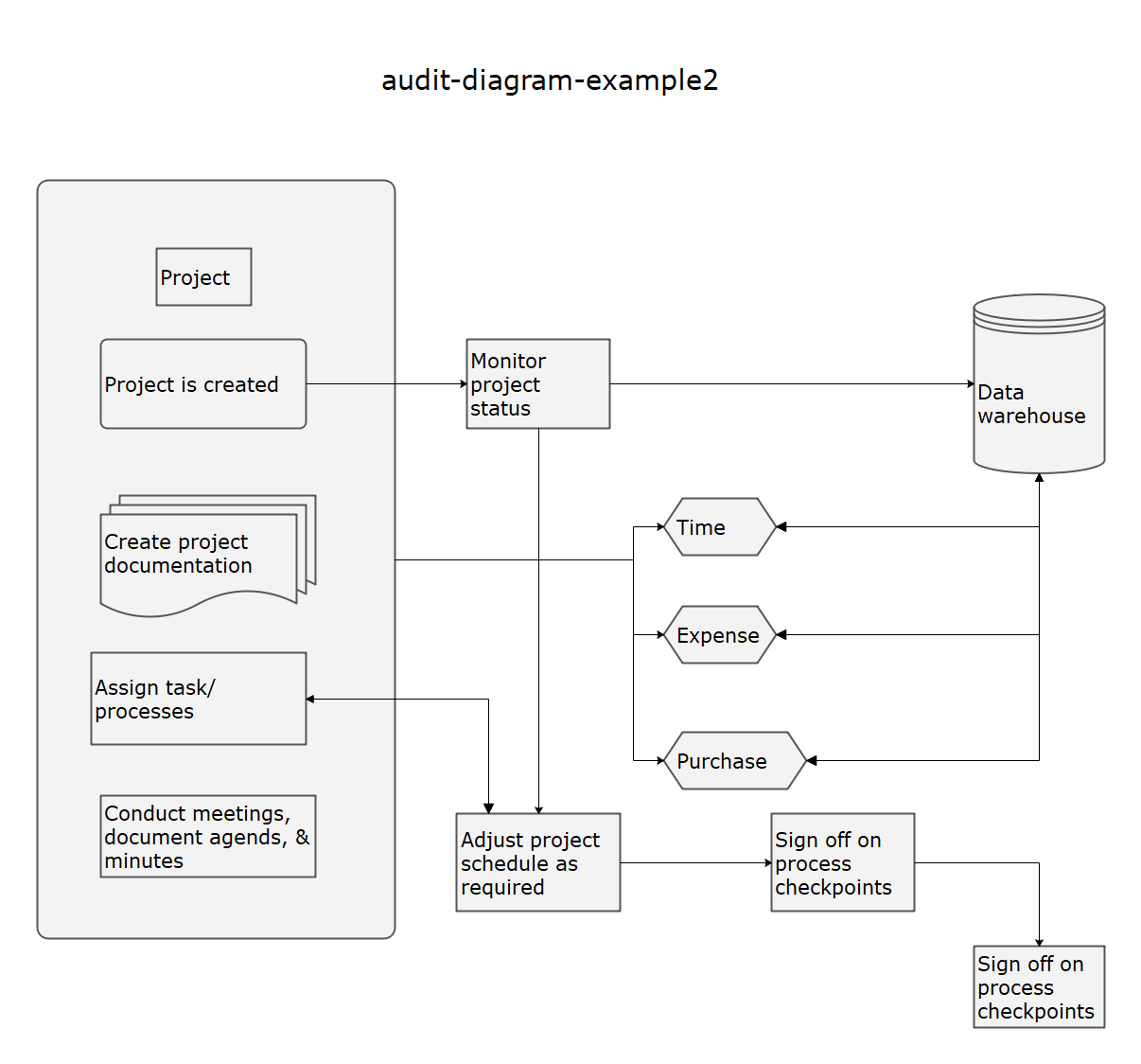 Processus de gestion de projet