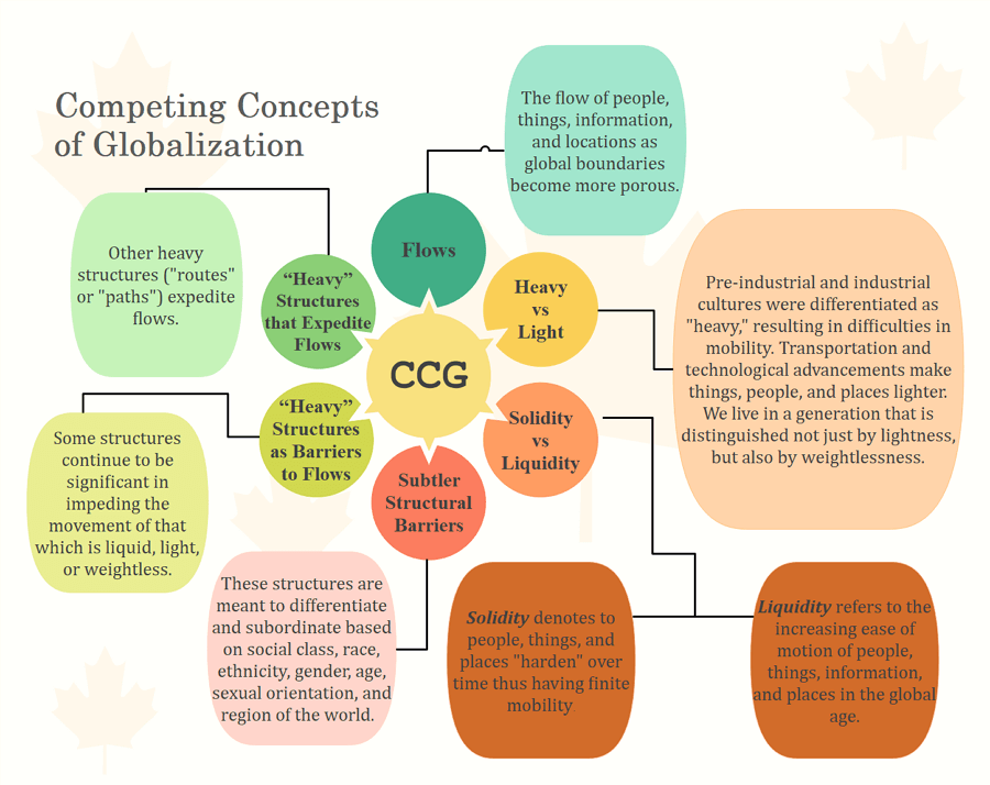 Globalisierung Konzeptkarte