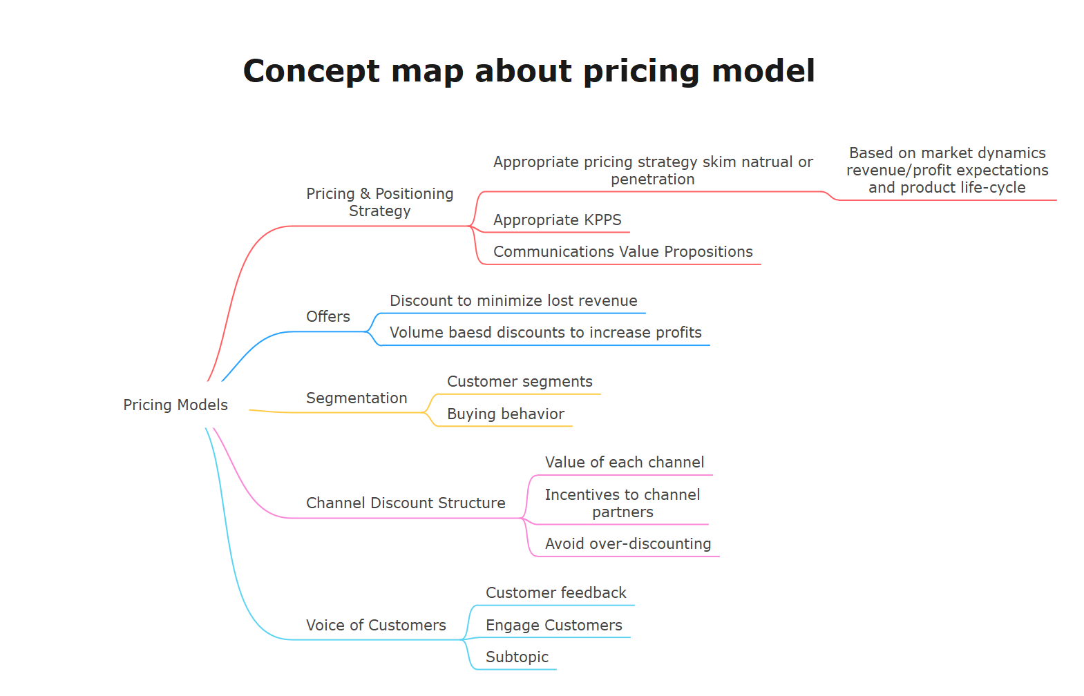 esempio di mappa concettuale 2