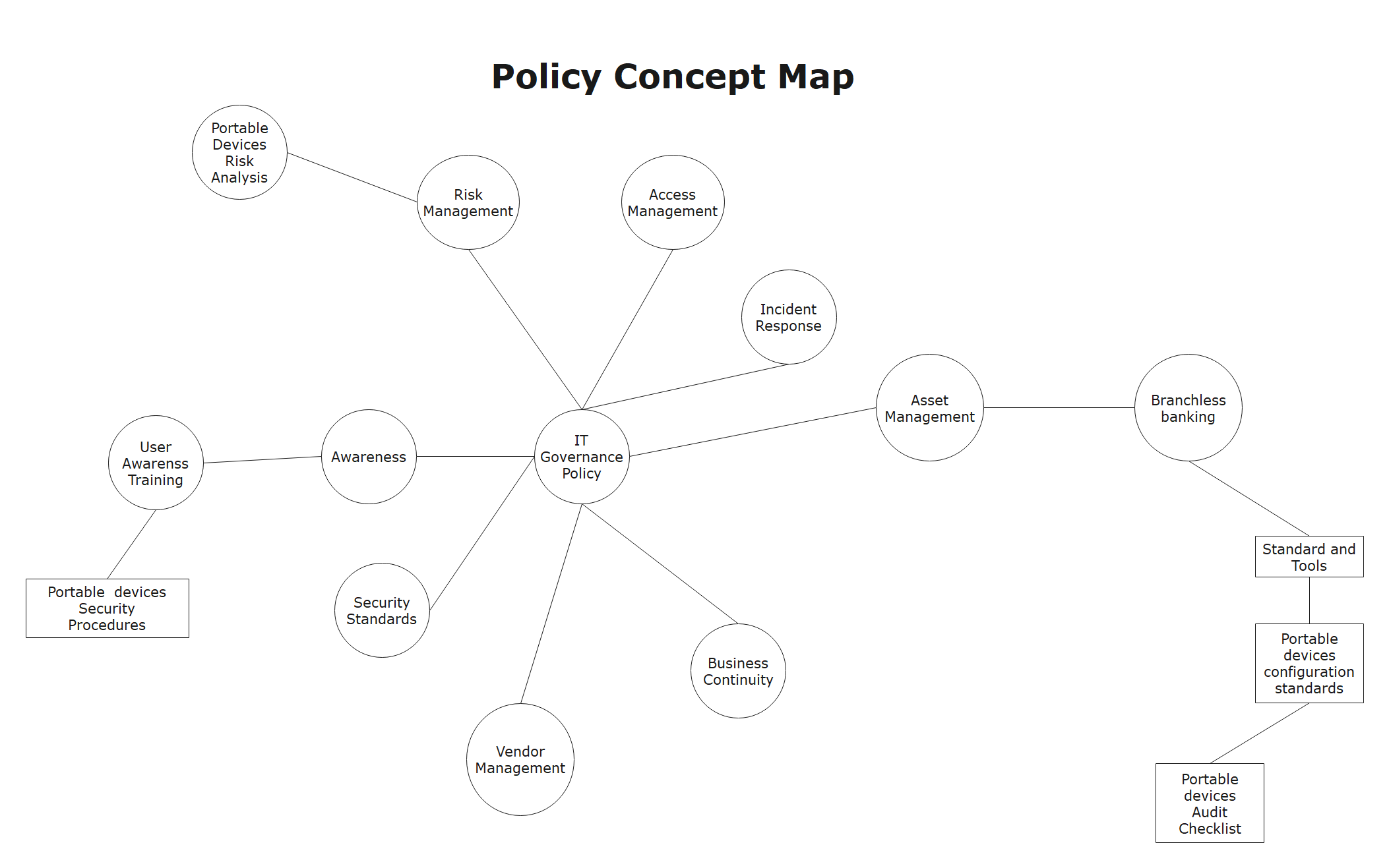 esempio di mappa concettuale 1