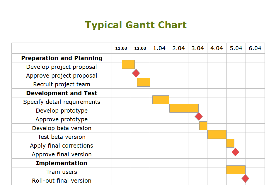 Drawing A Gantt Chart Template