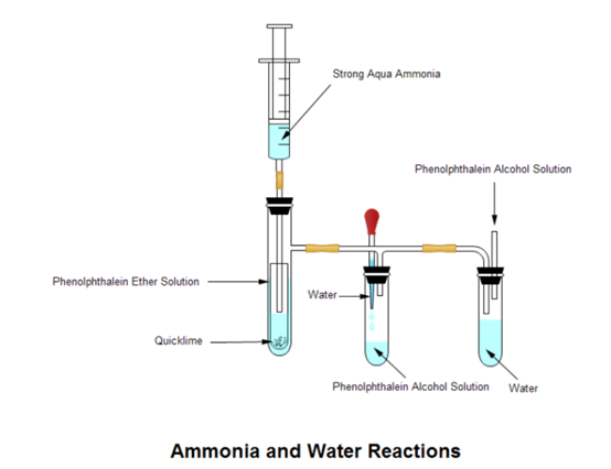 Reazioni ammoniacali e acqua