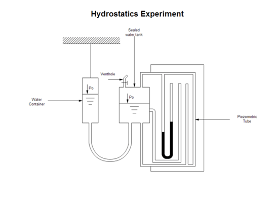 ilustração de experimento hidrostático