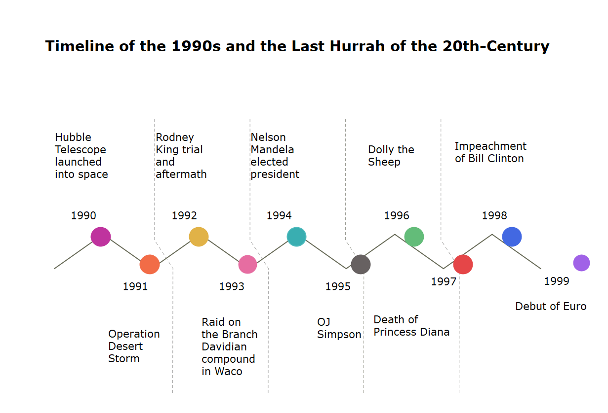 timeline example 1