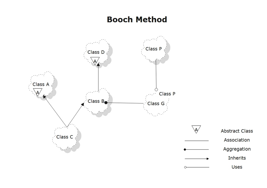 Yourdon and Coad Diagram Example - Heating System