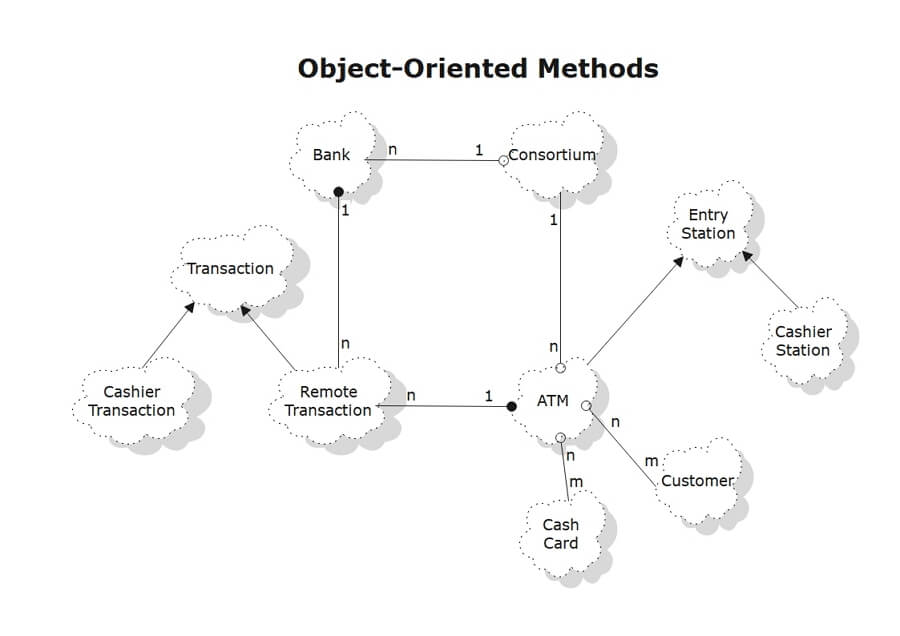 Yourdon and Coad Diagram Example - Class Object