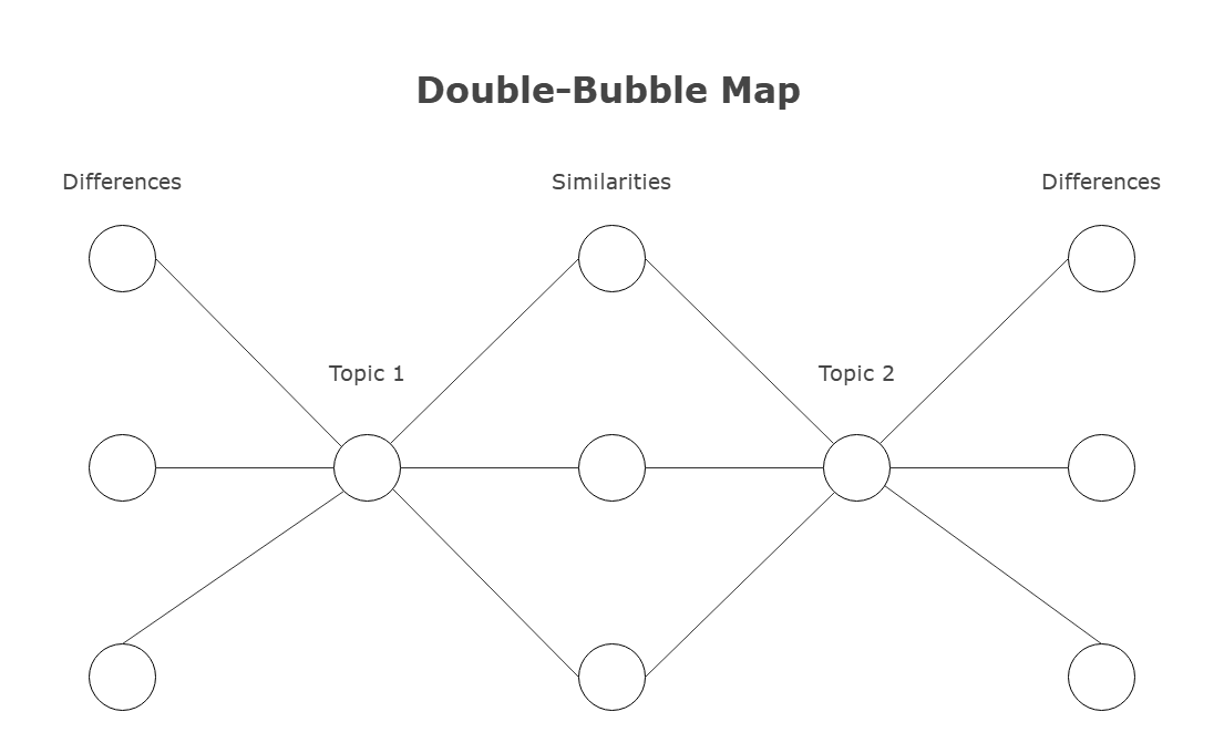 exemplo de mapa de bolhas duplas