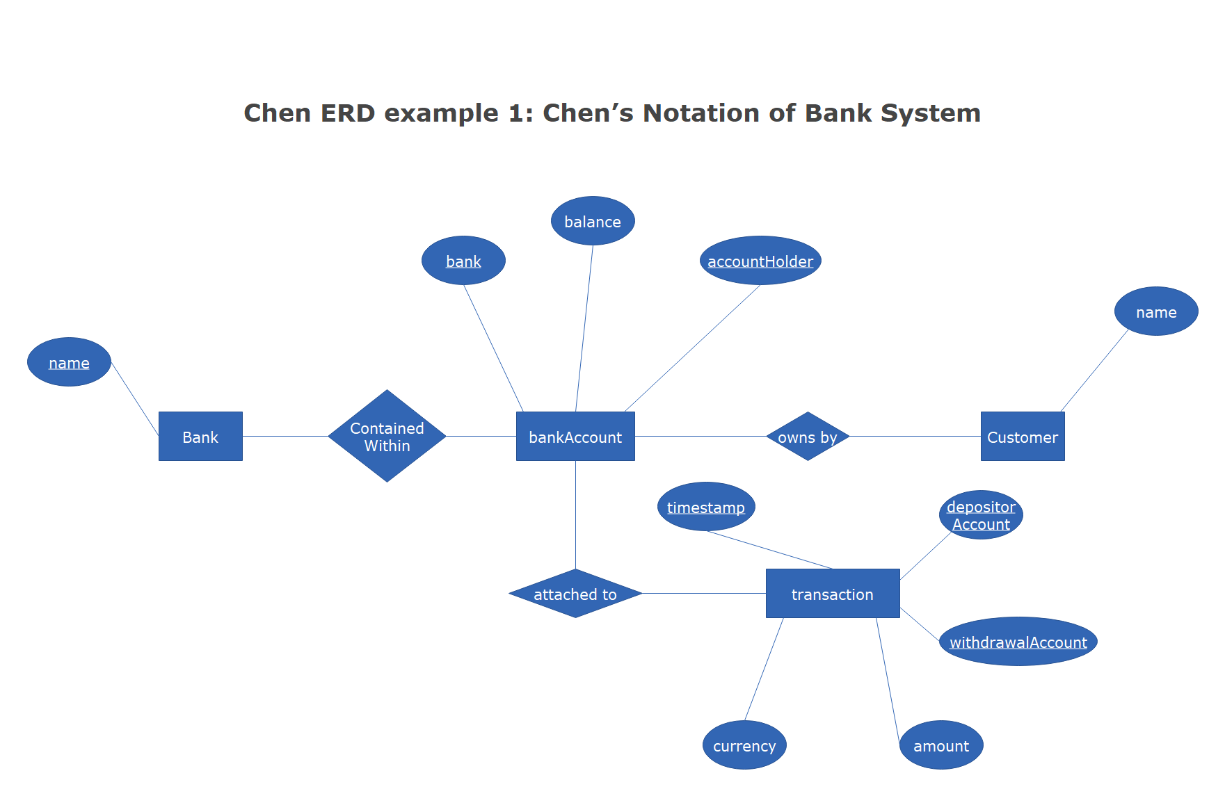 Chen's Notation of Bank System