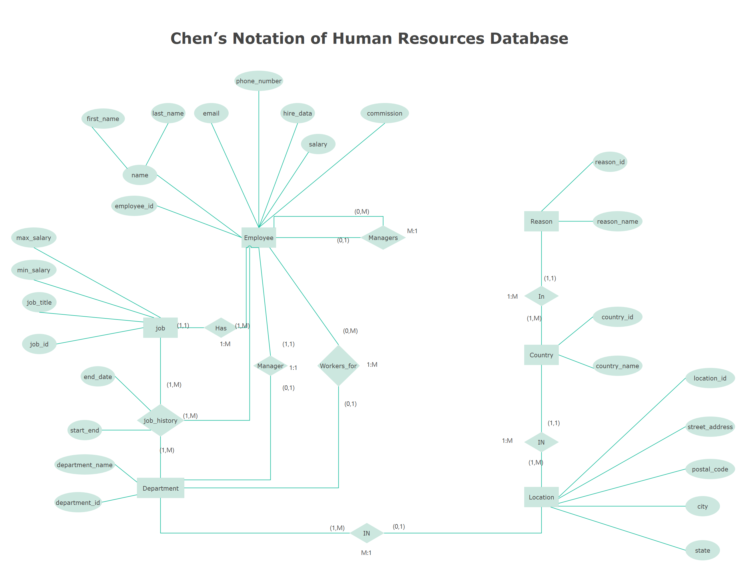 La notazione di Chen del database delle risorse umane