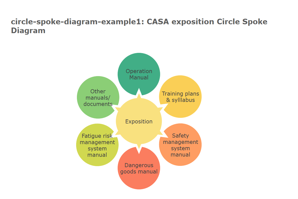 Exposição CASA Diagrama Circular